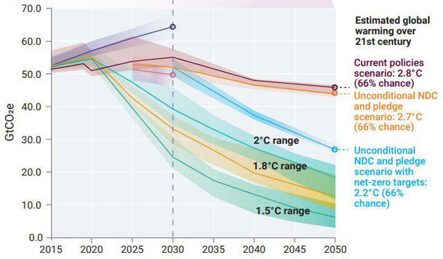 「Emissions Gap Report 2021」より「21世紀 地球温暖化の予測」