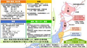 「日本海溝・千島海溝周辺海溝型地震における具体的な応急対策活動に関する計画の概要」より