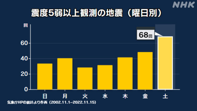 NHKニュースサイトより、「震度5弱以上観測の地震（曜日別）」。合計289地震のうち、もっとも多いのは土曜日で68回、次に多いのが、金曜日で48回、木曜日が41回