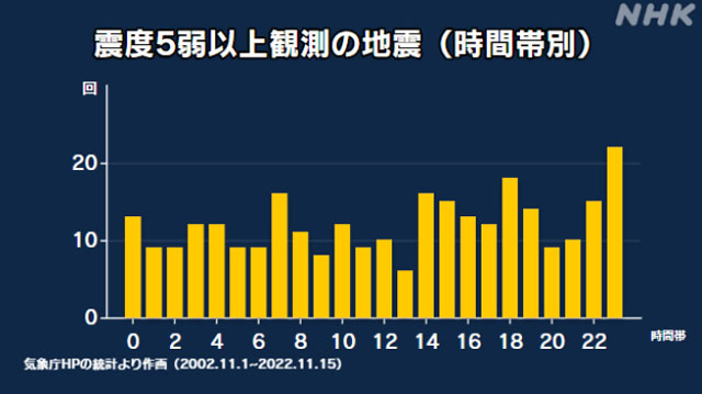 NHKニュースサイトより、「震度5弱以上観測の地震（時間帯別）」。合計289地震のうち、もっとも多いのが23時台で22回。次いで18時台が18回、7時、14時台がいずれも16回