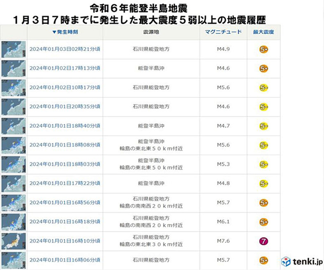 令和6年能登半島地震 1月3日7時までに発生した最大震度5弱以上の地震履歴（tenki.jp資料より）
