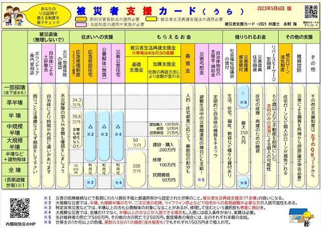 永野海弁護士作成の「被災者支援カード（災害後の９つの支援制度）」（うら。おもては上図版参照）